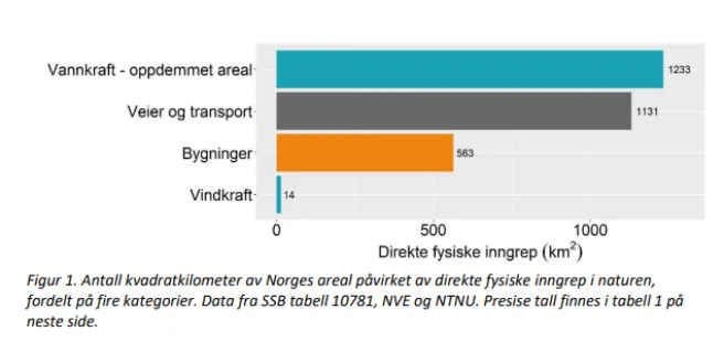 En graf som viser at "vannfraft - oppdemmet areal" gir størst naturinngrep, etter "veier og transport". "Bygninger" kommer etter, men et godt stykke ned på lista. "Vinnkraft" er i bunnen med en liten påvirkning.