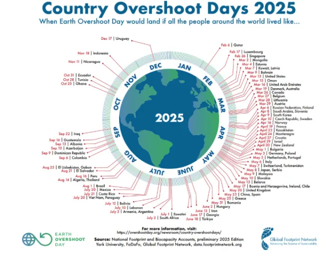 Hvert lands overforbruksdag i 2025.