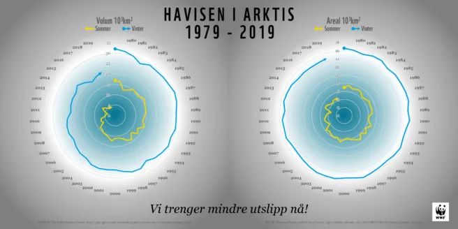 Figur som viser nedgang i havisutbredelse og -volum 1979 - 2019